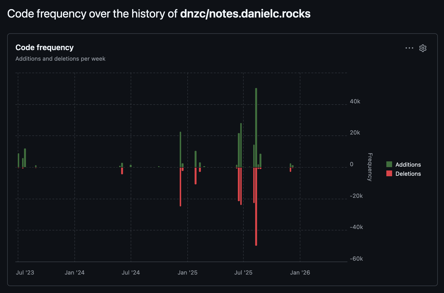 1052 days of commits